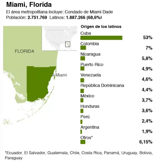 Latinos en Florida